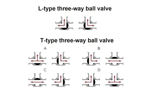 3-Way Ball Valve Work