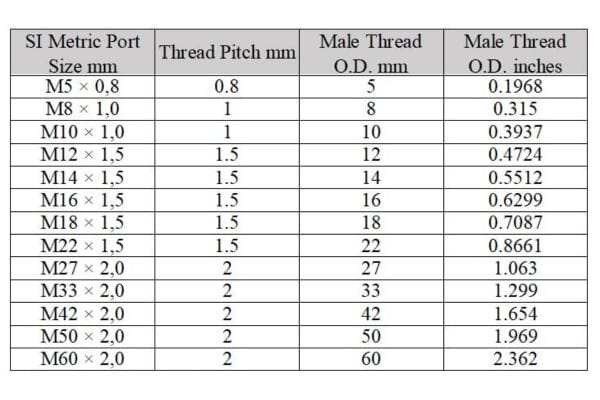 Metric Fittings sizes