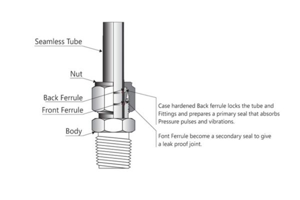 instrumentation fitting working principle