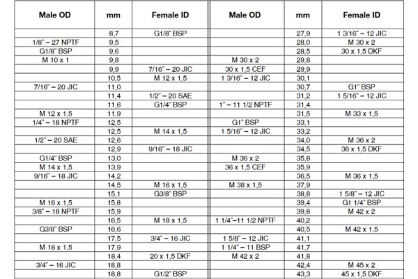 Comparison Table of Commonly Used Thread Parameters