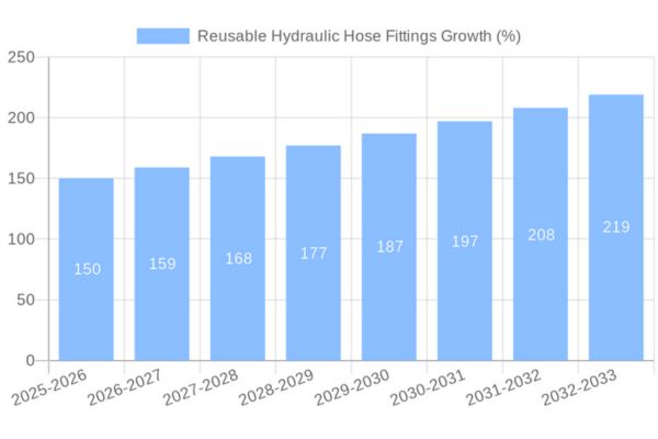 Growth in Reusable Hydraulic Fittings