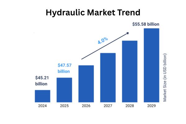 Hydraulic Market Trend